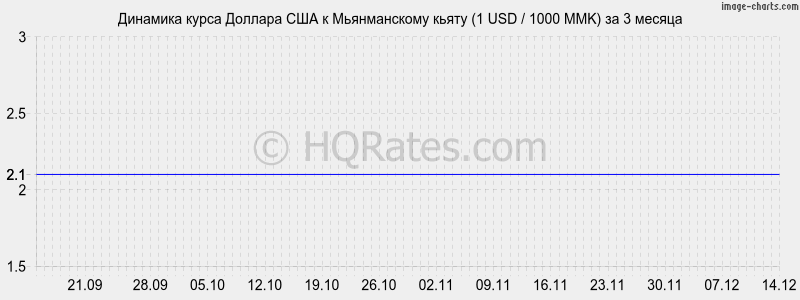 �������� ����� ������� � ������������ ����� (1 USD / 1000 MMK) �� 3 ������