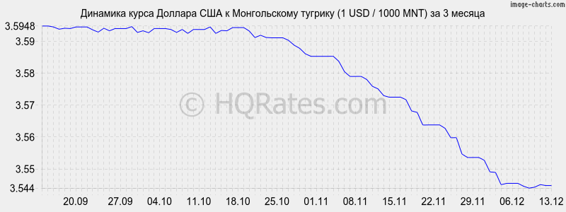 �������� ����� ������� � ������������ ������� (1 USD / 1000 MNT) �� 3 ������