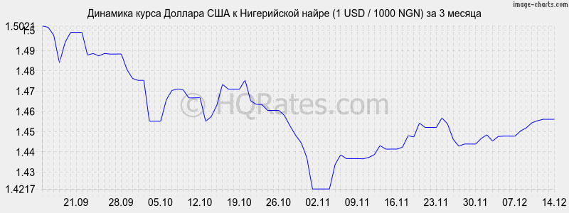 �������� ����� ������� � ����������� ����� (1 USD / 1000 NGN) �� 3 ������