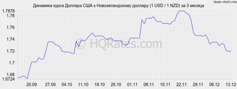 �������� ����� ������� � ��������������� ������� (1 USD / 1 NZD) �� 3 ������
