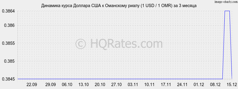 �������� ����� ������� � ��������� ����� (1 USD / 1 OMR) �� 3 ������