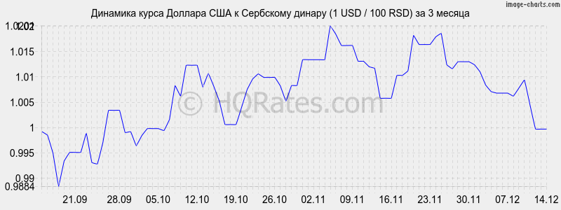 �������� ����� ������� � ��������� ������ (1 USD / 100 RSD) �� 3 ������