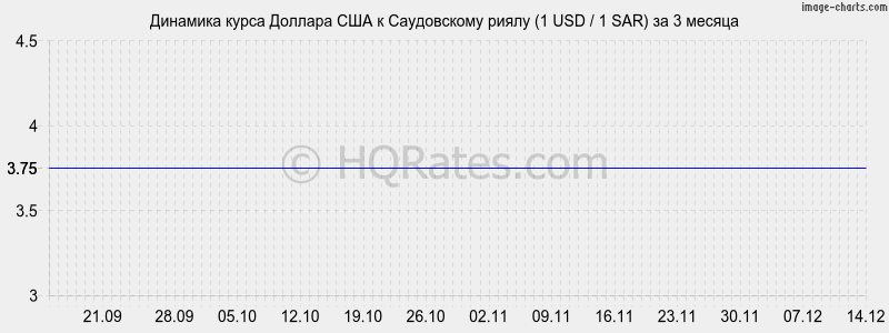 �������� ����� ������� � ����������� ����� (1 USD / 1 SAR) �� 3 ������