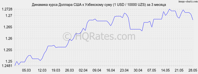 Курс доллара в узбекских сумах на сегодня