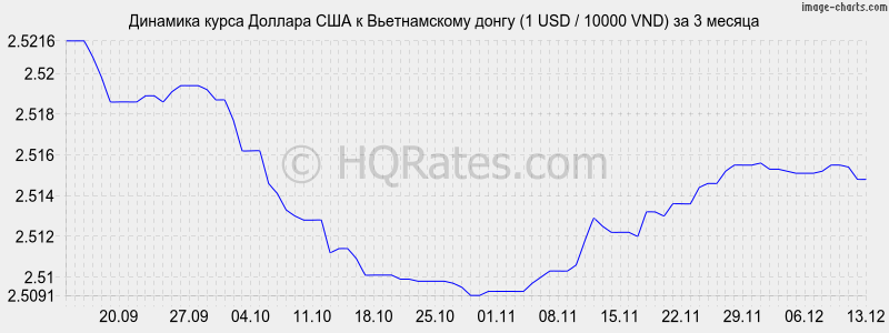 �������� ����� ������� � ������������ ����� (1 USD / 10000 VND) �� 3 ������