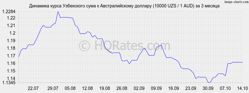       (10000 UZS / 1 AUD)  3 