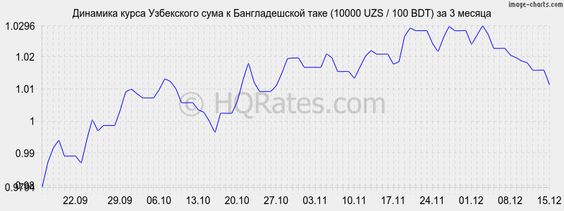 �������� ����� ��� � ������������� ���� (10000 UZS / 100 BDT) �� 3 ������