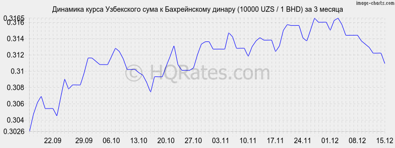 �������� ����� ��� � ������������ ������ (10000 UZS / 1 BHD) �� 3 ������