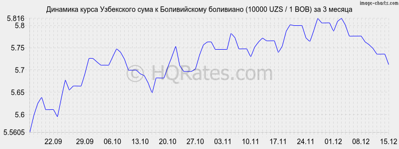 �������� ����� ��� � ������������ ��������� (10000 UZS / 1 BOB) �� 3 ������