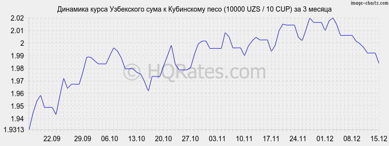 �������� ����� ��� � ���������� ���� (10000 UZS / 10 CUP) �� 3 ������