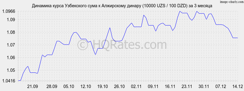 �������� ����� ��� � ���������� ������ (10000 UZS / 100 DZD) �� 3 ������