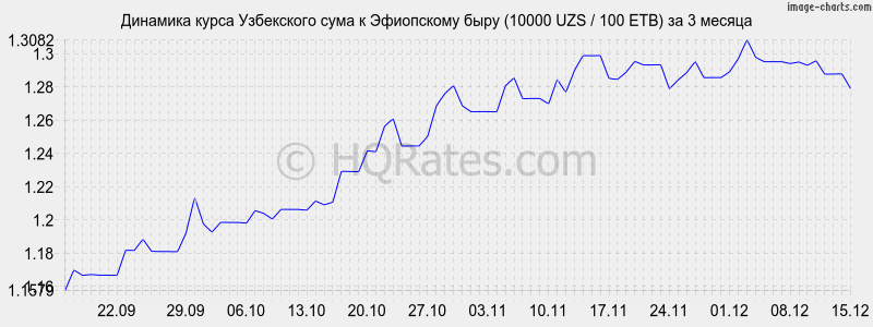 �������� ����� ��� � ���������� ���� (10000 UZS / 100 ETB) �� 3 ������