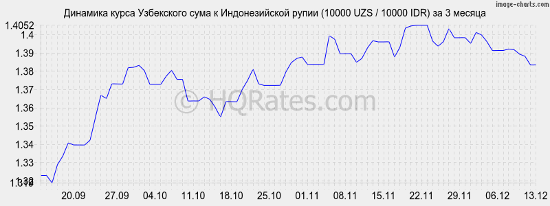 �������� ����� ��� � ������������� ����� (10000 UZS / 10000 IDR) �� 3 ������