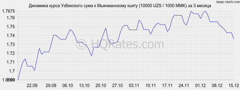 �������� ����� ��� � ������������ ����� (10000 UZS / 1000 MMK) �� 3 ������