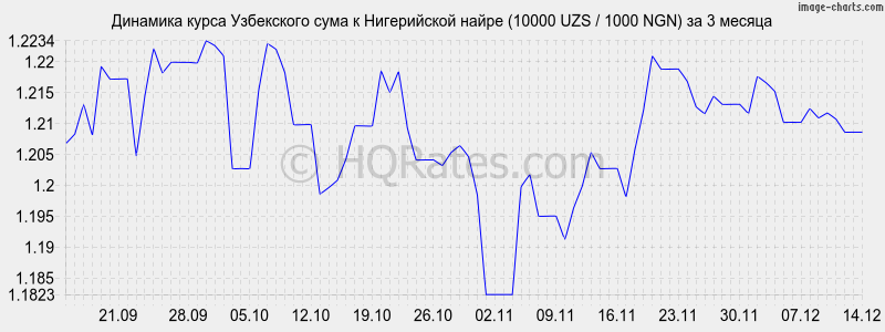 �������� ����� ��� � ����������� ����� (10000 UZS / 1000 NGN) �� 3 ������