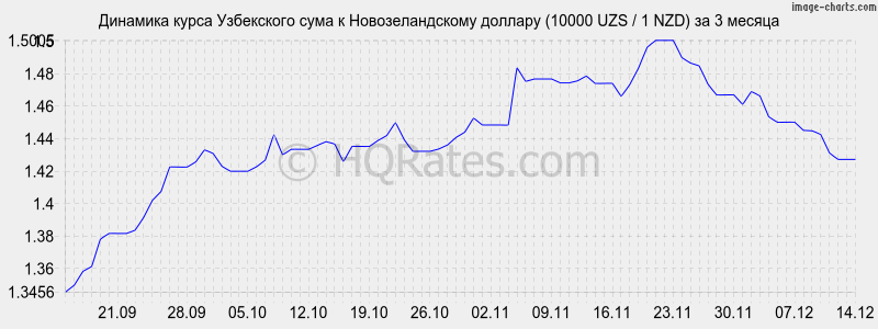 �������� ����� ��� � ��������������� ������� (10000 UZS / 1 NZD) �� 3 ������