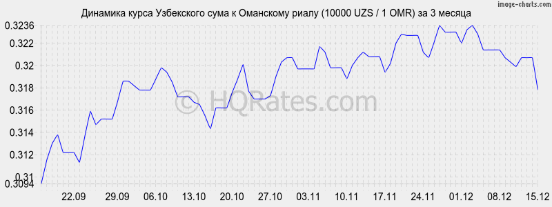 �������� ����� ��� � ��������� ����� (10000 UZS / 1 OMR) �� 3 ������