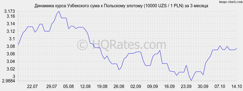      (10000 UZS / 1 PLN)  3 