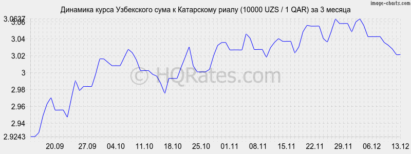 �������� ����� ��� � ���������� ����� (10000 UZS / 1 QAR) �� 3 ������