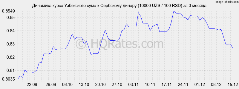 �������� ����� ��� � ��������� ������ (10000 UZS / 100 RSD) �� 3 ������