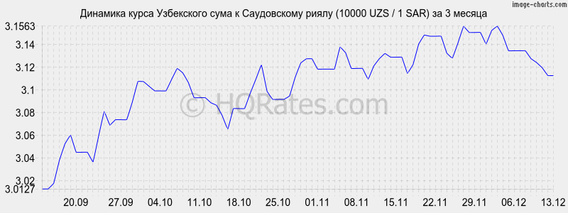 �������� ����� ��� � ����������� ����� (10000 UZS / 1 SAR) �� 3 ������