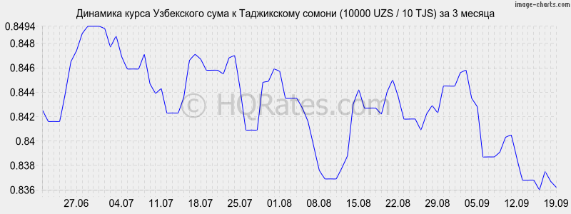 Валюта сум на сом