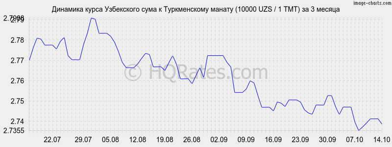       (10000 UZS / 1 TMT)  3 