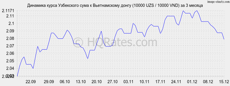 �������� ����� ��� � ������������ ����� (10000 UZS / 10000 VND) �� 3 ������