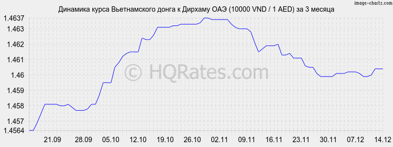 �������� ����� ������������ ����� � ������� ��� (10000 VND / 1 AED) �� 3 ������