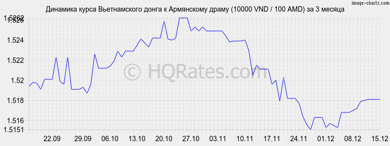 �������� ����� ������������ ����� � ����� (10000 VND / 100 AMD) �� 3 ������