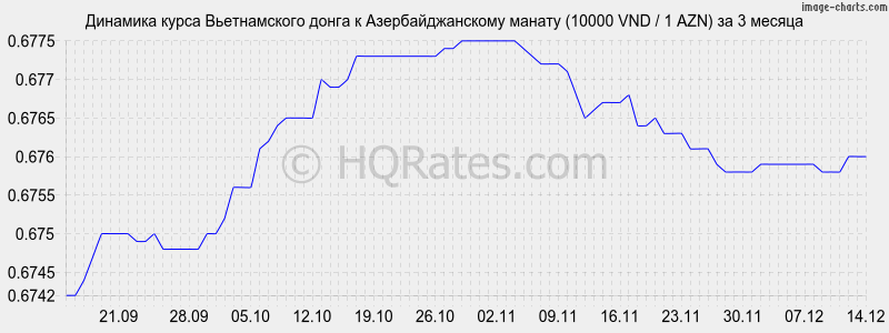        (10000 VND / 1 AZN)  3 