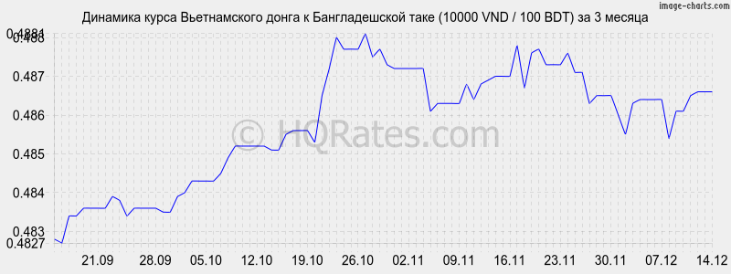 �������� ����� ������������ ����� � ������������� ���� (10000 VND / 100 BDT) �� 3 ������