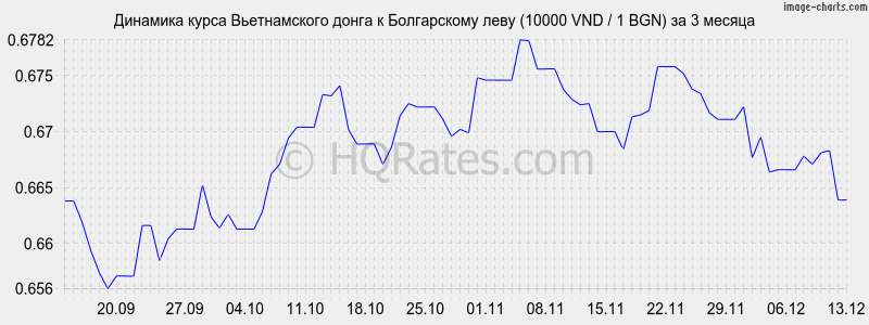       (10000 VND / 1 BGN)  3 