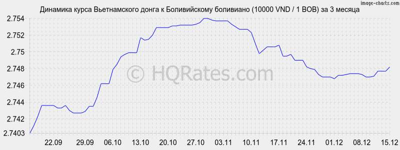 �������� ����� ������������ ����� � ������������ ��������� (10000 VND / 1 BOB) �� 3 ������