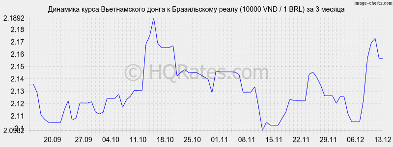 �������� ����� ������������ ����� � ����� (10000 VND / 1 BRL) �� 3 ������