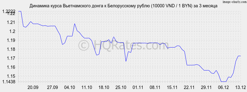        (10000 VND / 1 BYN)  3 
