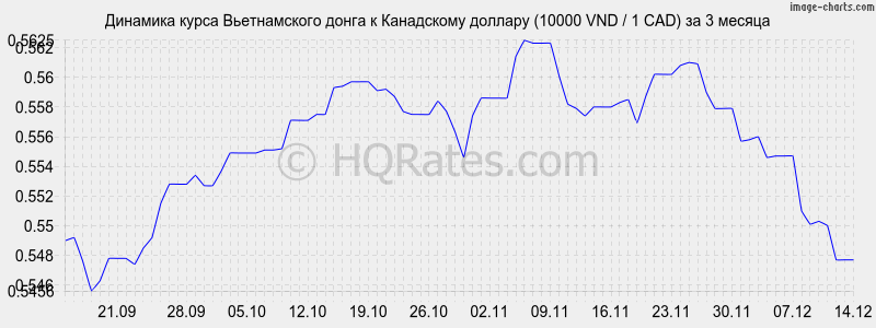 �������� ����� ������������ ����� � ���������� ������� (10000 VND / 1 CAD) �� 3 ������