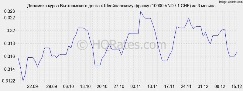�������� ����� ������������ ����� � ������������ ������ (10000 VND / 1 CHF) �� 3 ������