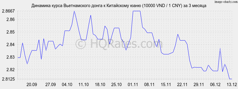       (10000 VND / 1 CNY)  3 