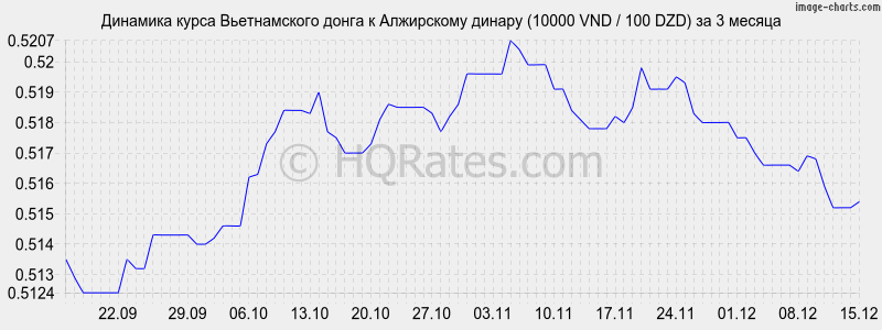 �������� ����� ������������ ����� � ���������� ������ (10000 VND / 100 DZD) �� 3 ������