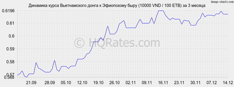 �������� ����� ������������ ����� � ���������� ���� (10000 VND / 100 ETB) �� 3 ������