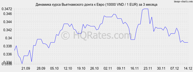       (10000 VND / 1 EUR)  3 