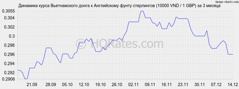        (10000 VND / 1 GBP)  3 