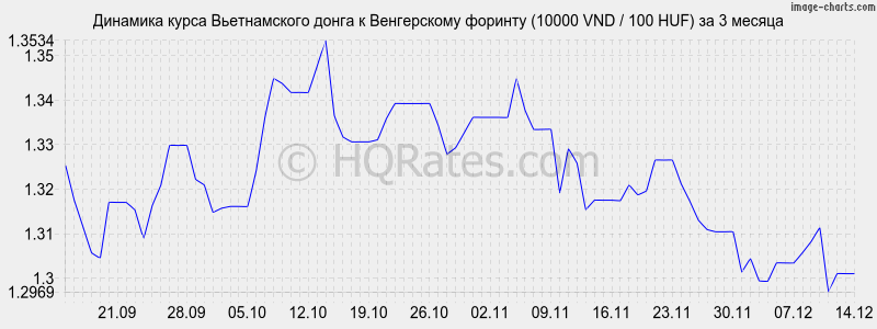       (10000 VND / 100 HUF)  3 