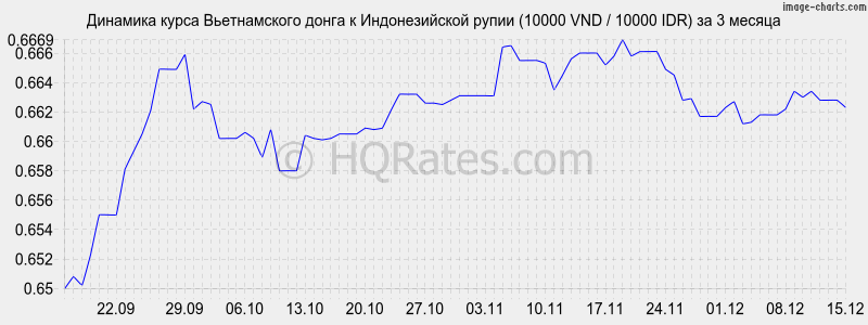 �������� ����� ������������ ����� � ������������� ����� (10000 VND / 10000 IDR) �� 3 ������