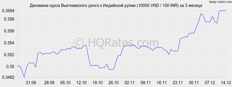 �������� ����� ������������ ����� � ����� (10000 VND / 100 INR) �� 3 ������
