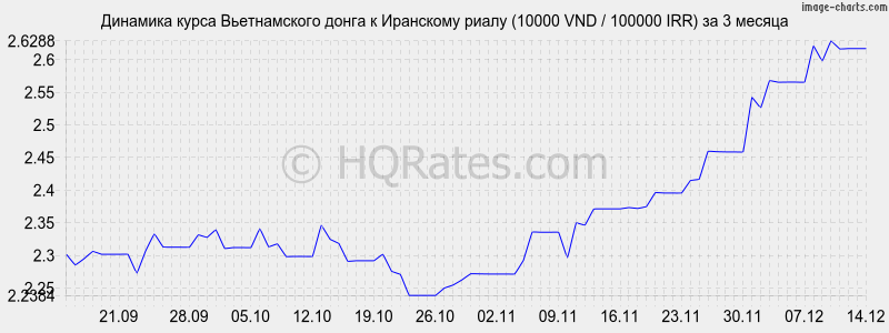 �������� ����� ������������ ����� � ��������� ����� (10000 VND / 100000 IRR) �� 3 ������