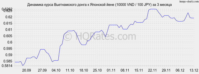       (10000 VND / 100 JPY)  3 