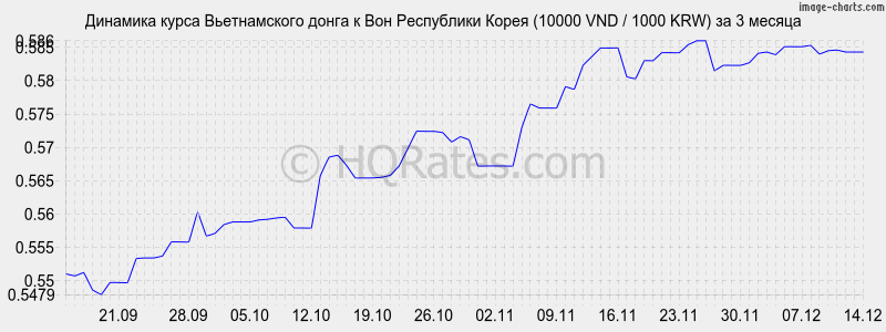       (10000 VND / 1000 KRW)  3 