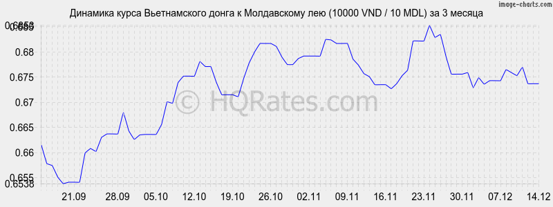 �������� ����� ������������ ����� � ����������� ��� (10000 VND / 10 MDL) �� 3 ������
